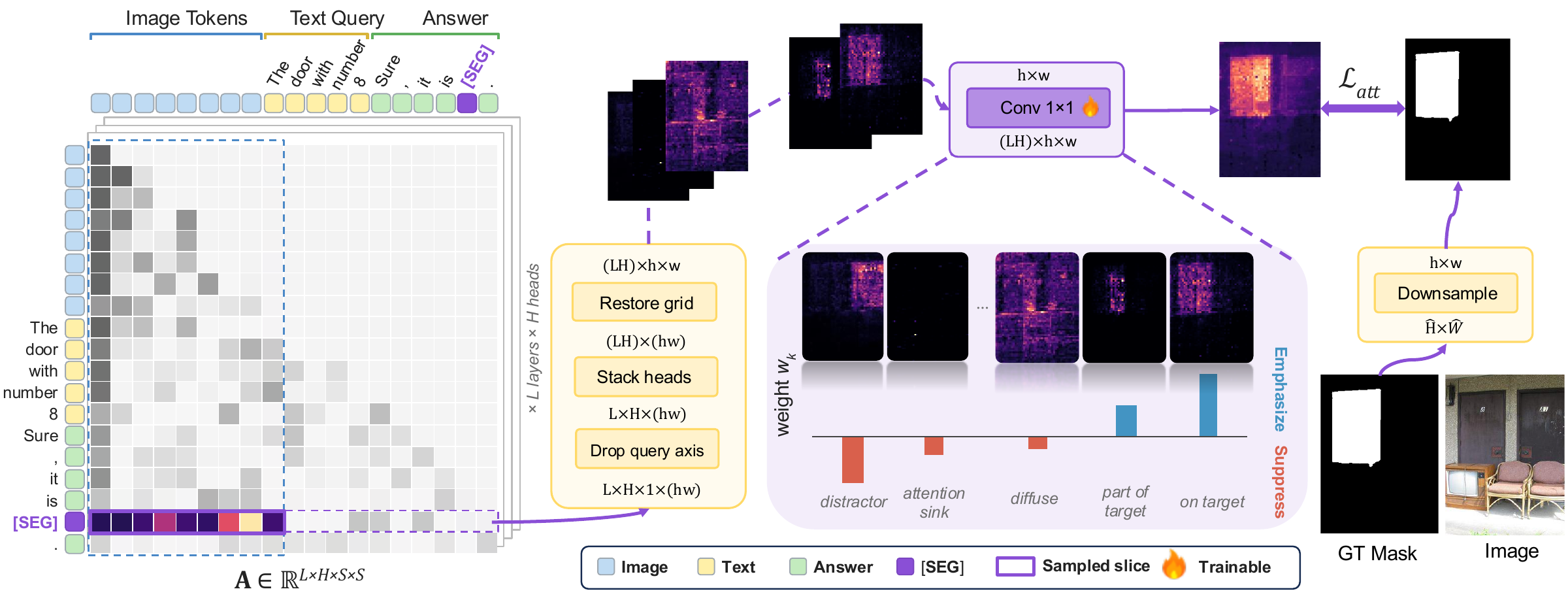 AttnSeg overview: the [SEG] row of the attention tensor is restricted to image tokens, folded onto the patch grid per layer and head, combined by a signed 1x1 convolution, and supervised by the attention-guidance loss against the downsampled ground-truth mask.