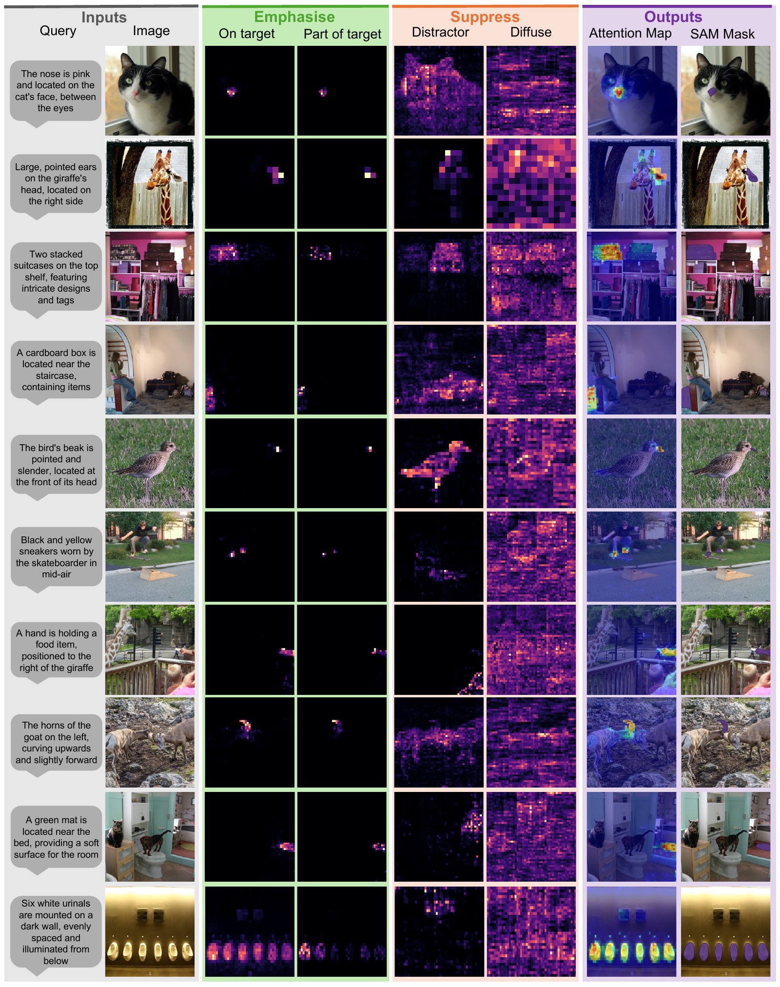 Further examples on GS-Eval: image, attention map and mask for each query.