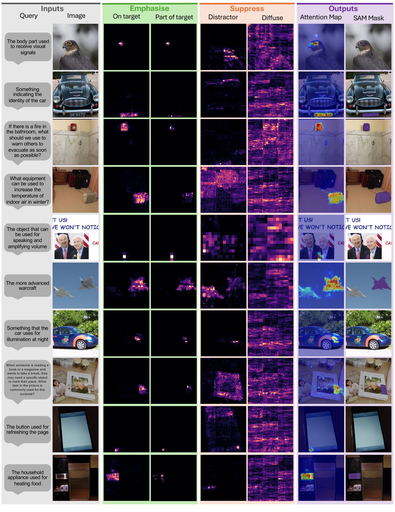 Further examples on ReasonSeg: image, attention map and mask for each query.