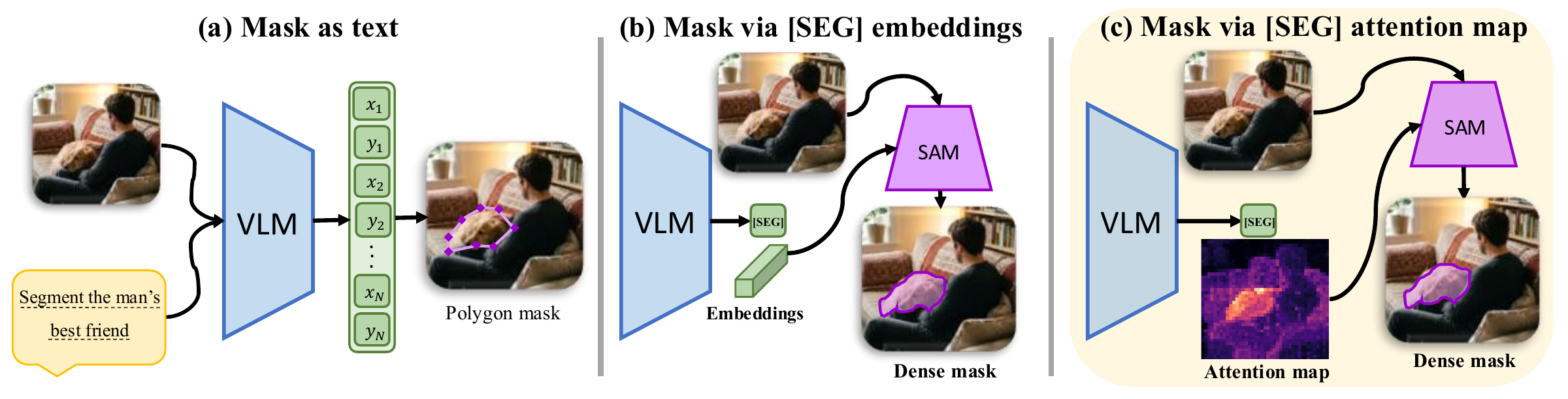 Three interfaces between a VLM and a segmenter: (a) the mask as text, (b) a [SEG] embedding prompting SAM, (c) the [SEG] attention map prompting SAM.